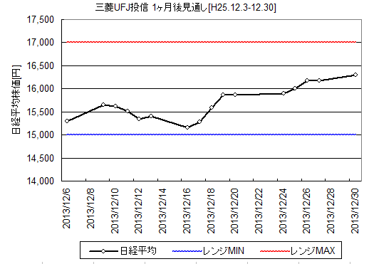 三菱UFJ投信の12月の日経平均予想